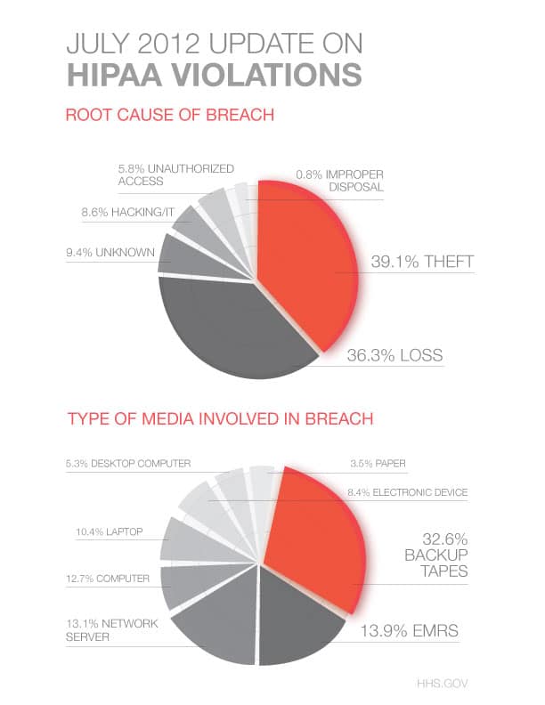 2012 HIPAA Violations Update