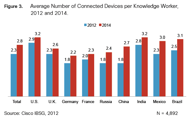 Avg Number of BYOD Devices