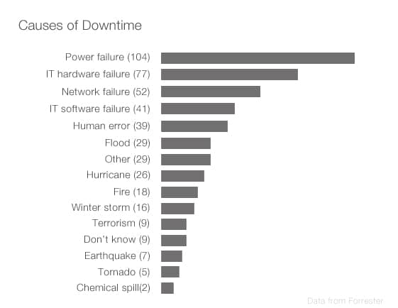 Causes of Downtime