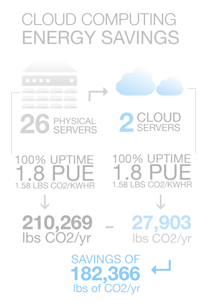 Cloud Computing Energy Savings