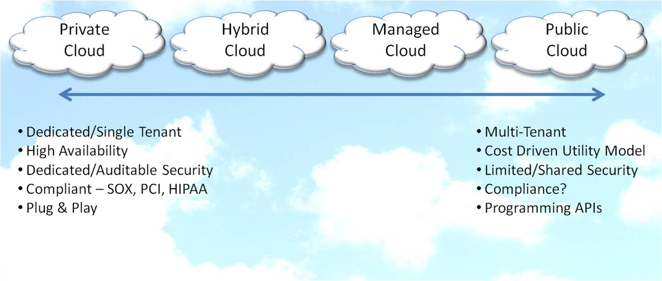 Cloud Computing Options