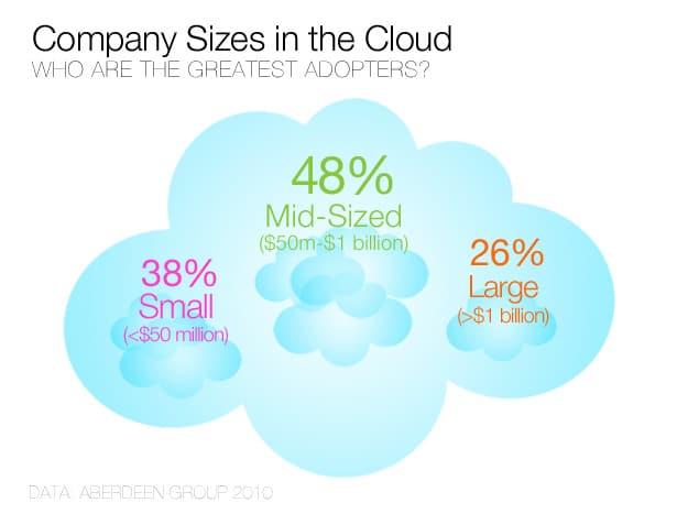 Cloud Computing Adoption