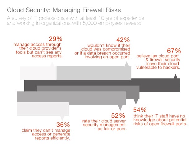 Cloud Security: Managing Firewall Risks