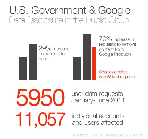 Data Disclosure in the Public Cloud