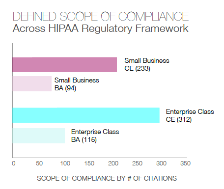 Defined Scope of HIPAA Compliance