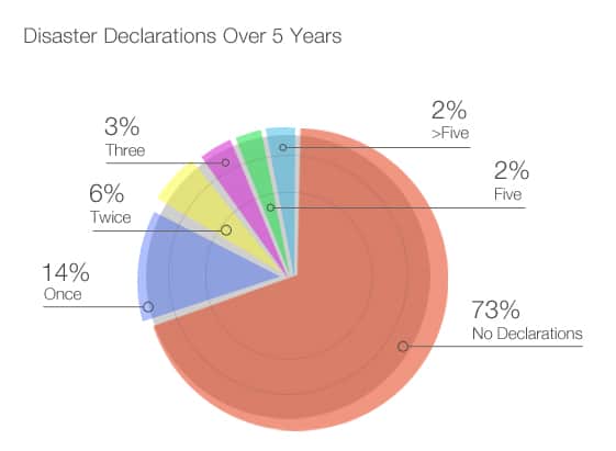 Disaster Declarations