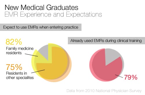 EMR Experience and Expectations