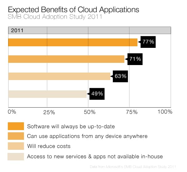 Expected Benefits of Cloud Apps for SMBs