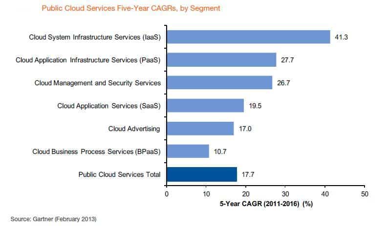 Cloud Infrastructure as a Service Industry Growth; Gartner/Forbes