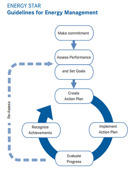 Guidelines for Energy Management