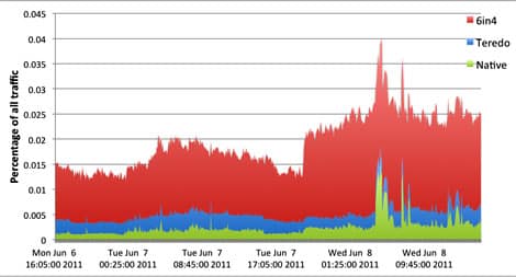 World IPv6 Day Traffic