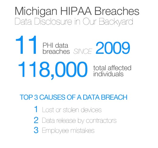 Michigan HIPAA Breaches