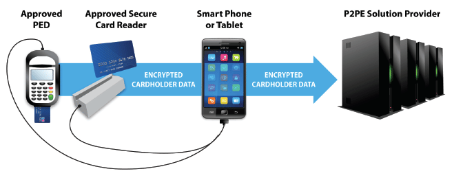 PCI Mobile Payments