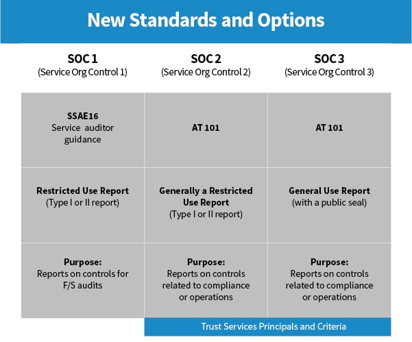 SSAE 16 vs SOC 2 vs SOC 3 data center standards