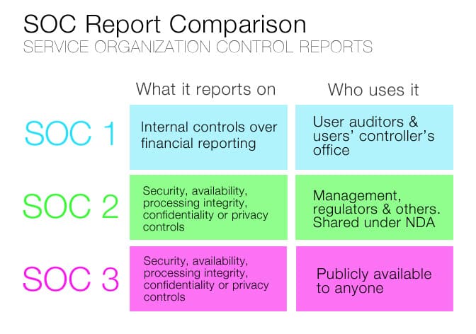 SOC Comparison Chart