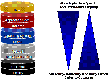 Internet Delivery Stack: SaaS Value Added