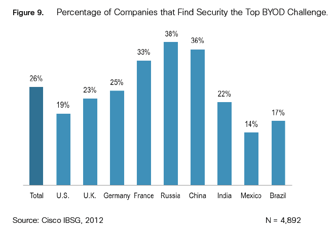 Security Top BYOD Challenge