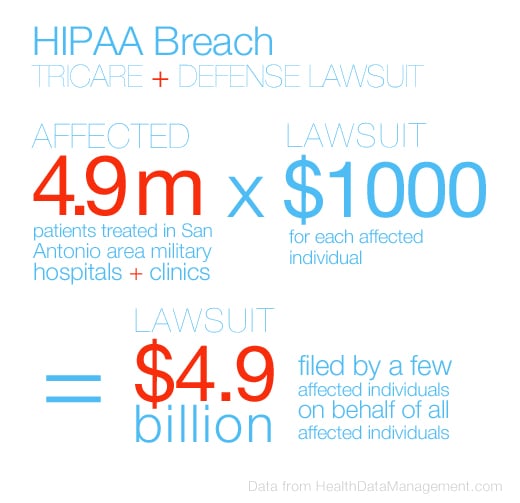 TRICARE HIPAA Breach & Lawsuit