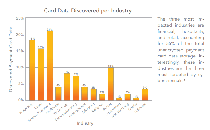 Unencrypted Card Data Per Industry