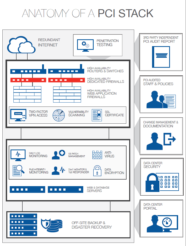 PCI Compliant Hosting