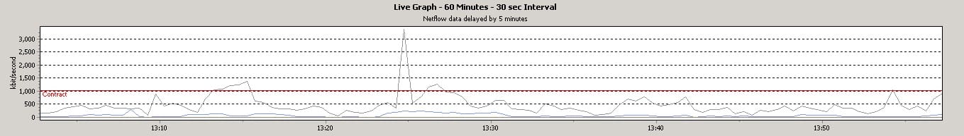 bandwidthgraphs60minutes