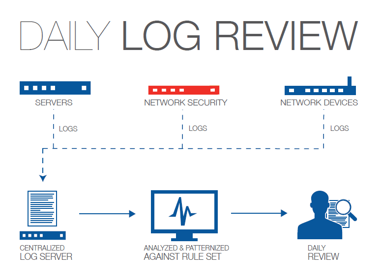 Daily Log Monitoring