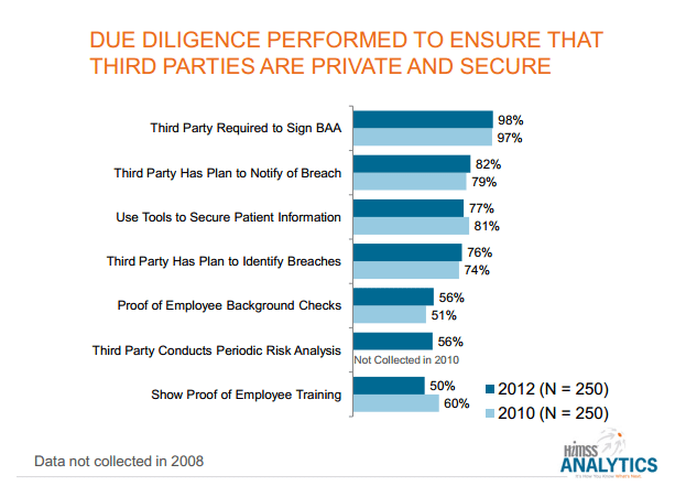 HIMSS Analytics: Due Diligence with Business Associates