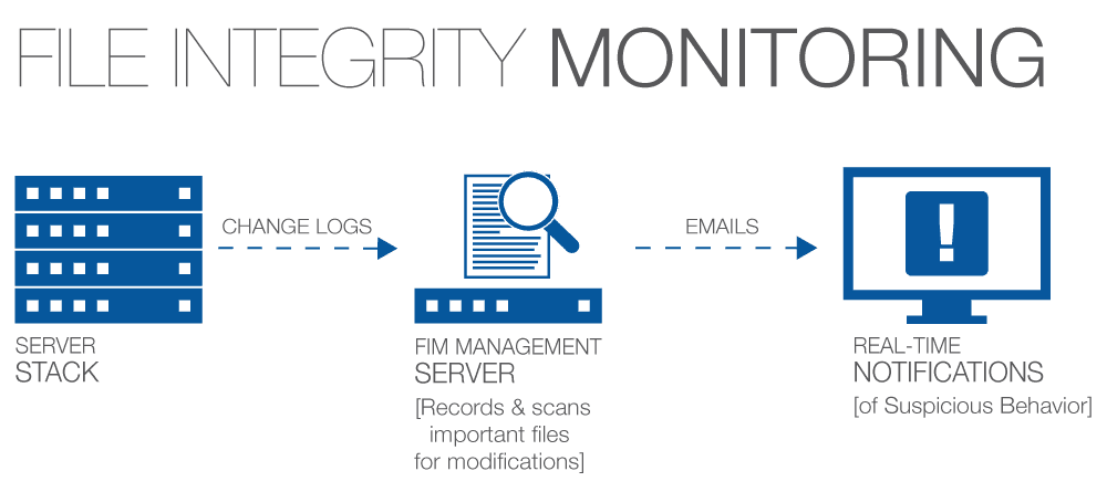 File Integrity Monitoring (FIM)