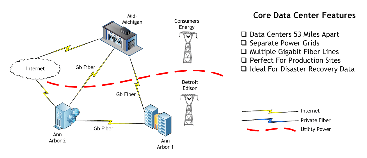 High Availability Infrastructure