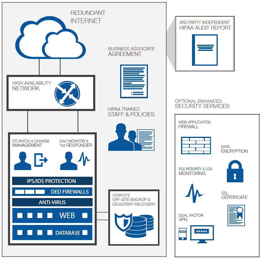 HIPAA Compliant IT Architecture