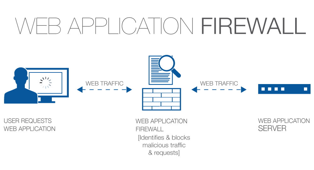 Web Application Firewall